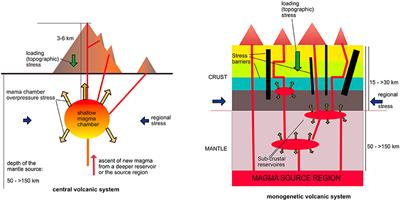 Stress Controls of Monogenetic Volcanism: A Review